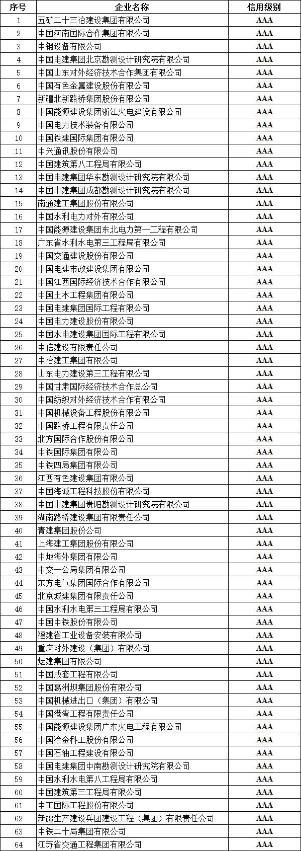 附件1:2020年度对外承包工程企业信用等级评价AAA企业(初评).jpg 附件1:2020年度对外承包工程企业信用等级评价AAA企业(初评).jpg