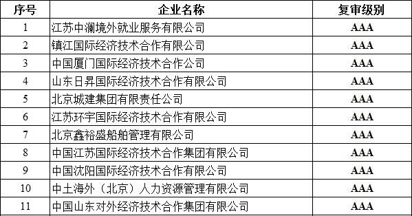 附件4:2020年度对外劳务合作企业信用等级评价AAA企业(复审).jpg 附件4:2020年度对外劳务合作企业信用等级评价AAA企业(复审).jpg