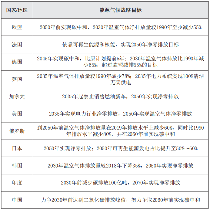 世界主要国家能源发展战略及政策动向 22